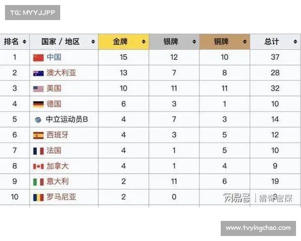 世青赛收官日中国奖牌榜第三创历史最佳美国十金居首 世青赛收官日中国奖牌榜第三创历史最佳美国十金居首